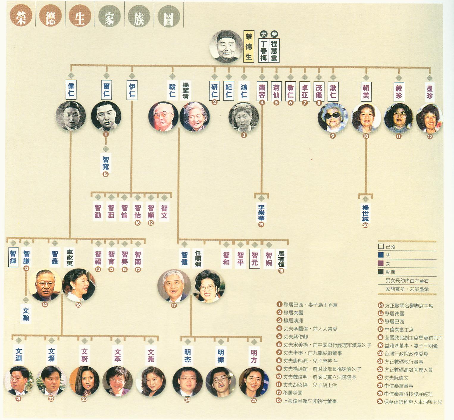 海外荣氏家族财团,中国的家族企业继承人