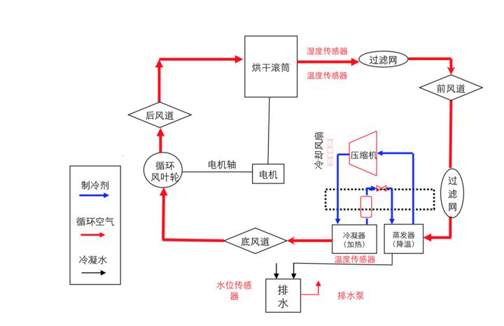 博世干衣机除菌,博世干衣机烘干衣服后缩小了