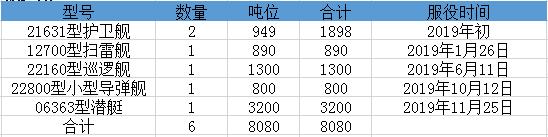 2010-2020海军舰艇十年吨位变化 (2019世界各国海军舰艇总吨位排名)