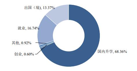 南京林业大学就业和薪资情况,2019南京林业大学毕业生就业