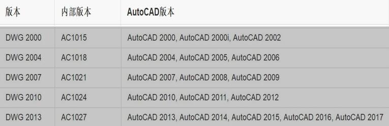 dwg是autocad标准格式吗,怎样使用autocad打开dwg的文件