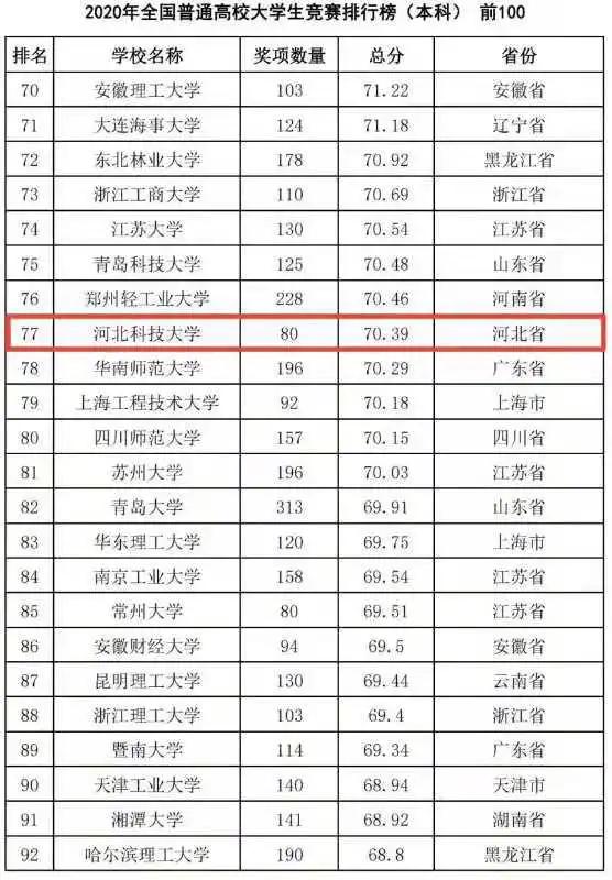 河北科技大学最牛考研,河北科技大学很牛吗