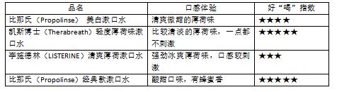 20款热销漱口水测评,漱口水推荐红榜测评