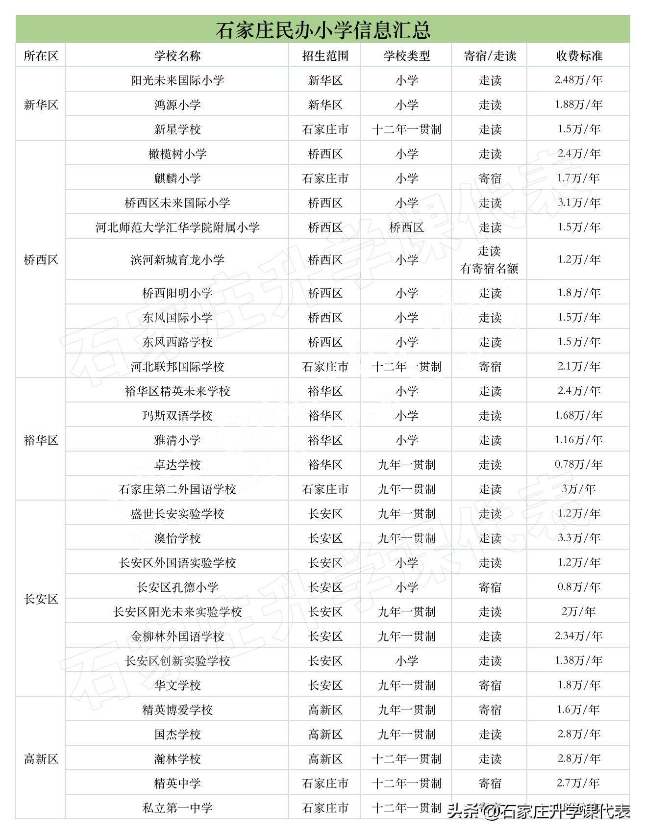 石家庄小学怎么选择学校,石家庄哪个私立小学比较好