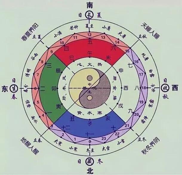 五行与四方位,五行的凶吉分辨