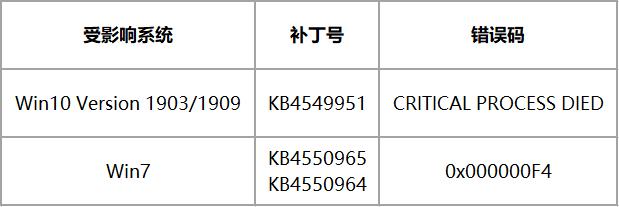 微软3月蓝屏,微软永久解决蓝屏问题