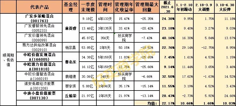 34股+30债的2021年上半年复盘：排行榜上的基金，要不要追？