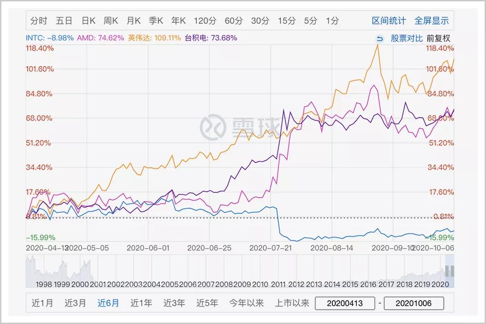 英特尔的芯,江湖英特尔芯片