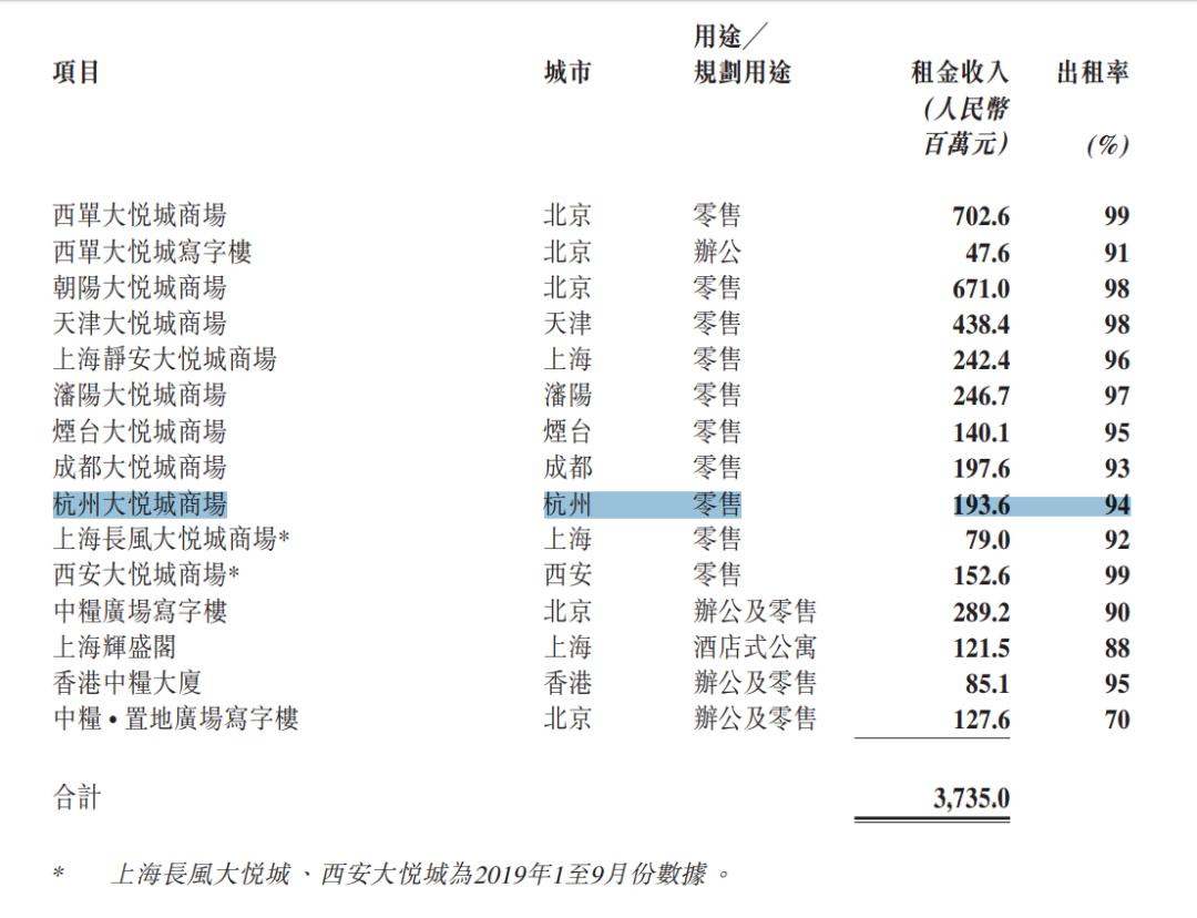 围挡关门，租金收入倒数，杭州大悦城也水土不服？