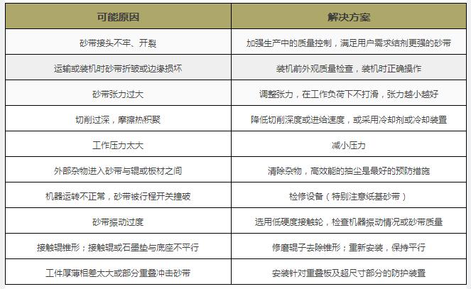 砂带打磨技巧,砂带磨削用多少目