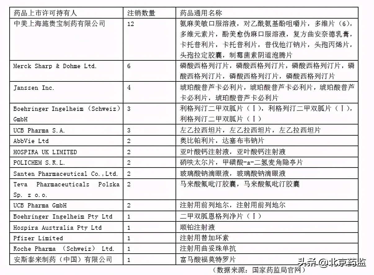 国内企业品种“瘦身”、跨国药企产品调整，从药品注册证书注销看产业变化