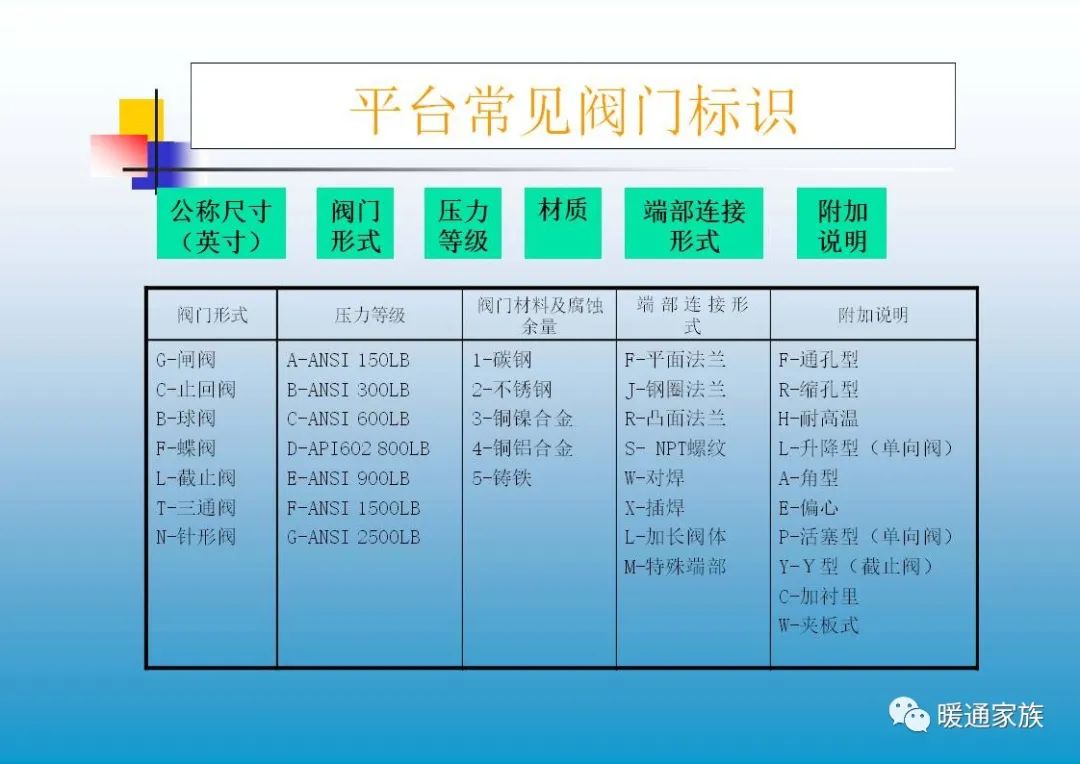 阀门ppt培训,100页阀门基础知识大全工业用