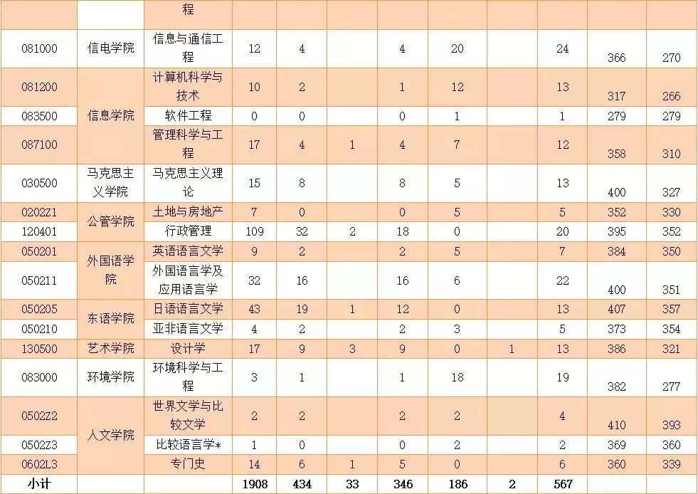 浙江工商大学近三年考研复试线,浙江工商大学考研2023查成绩