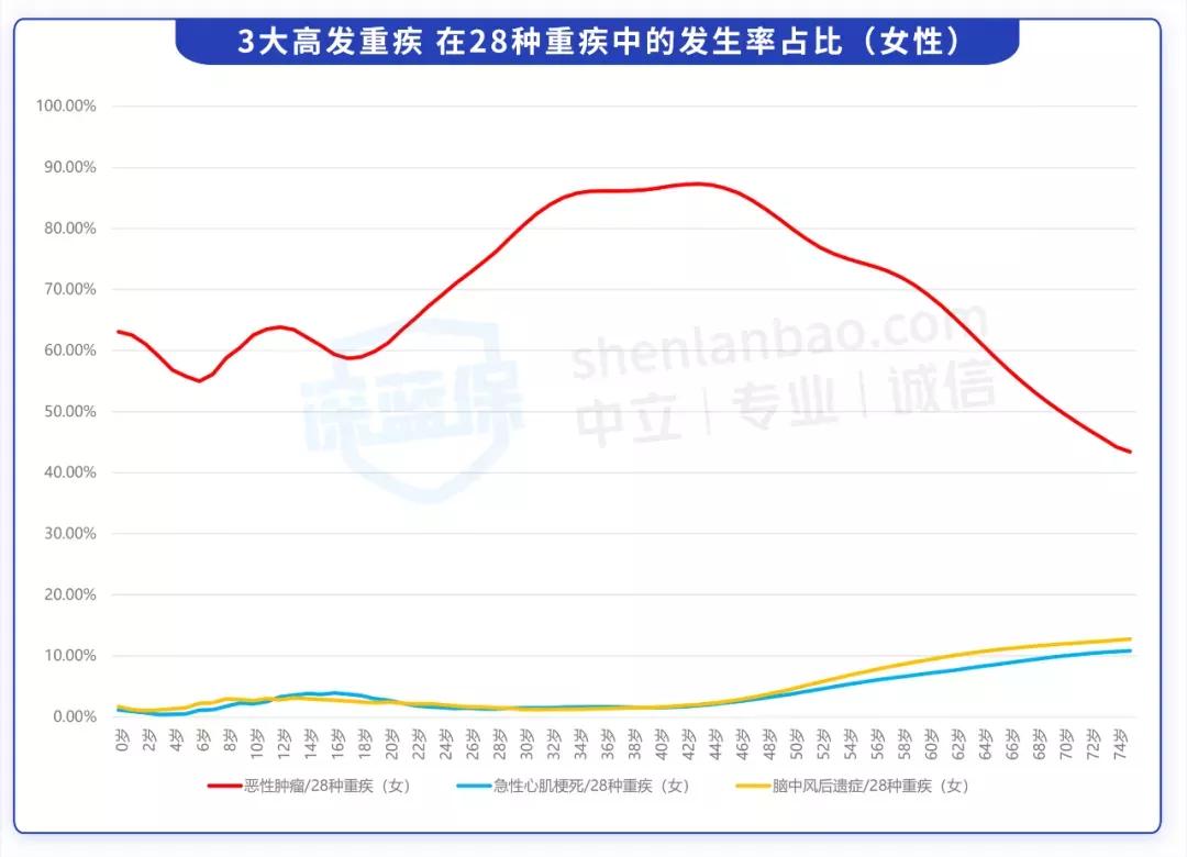 保险都是骗人的？深挖重疾险的6大误区，你中了几个？