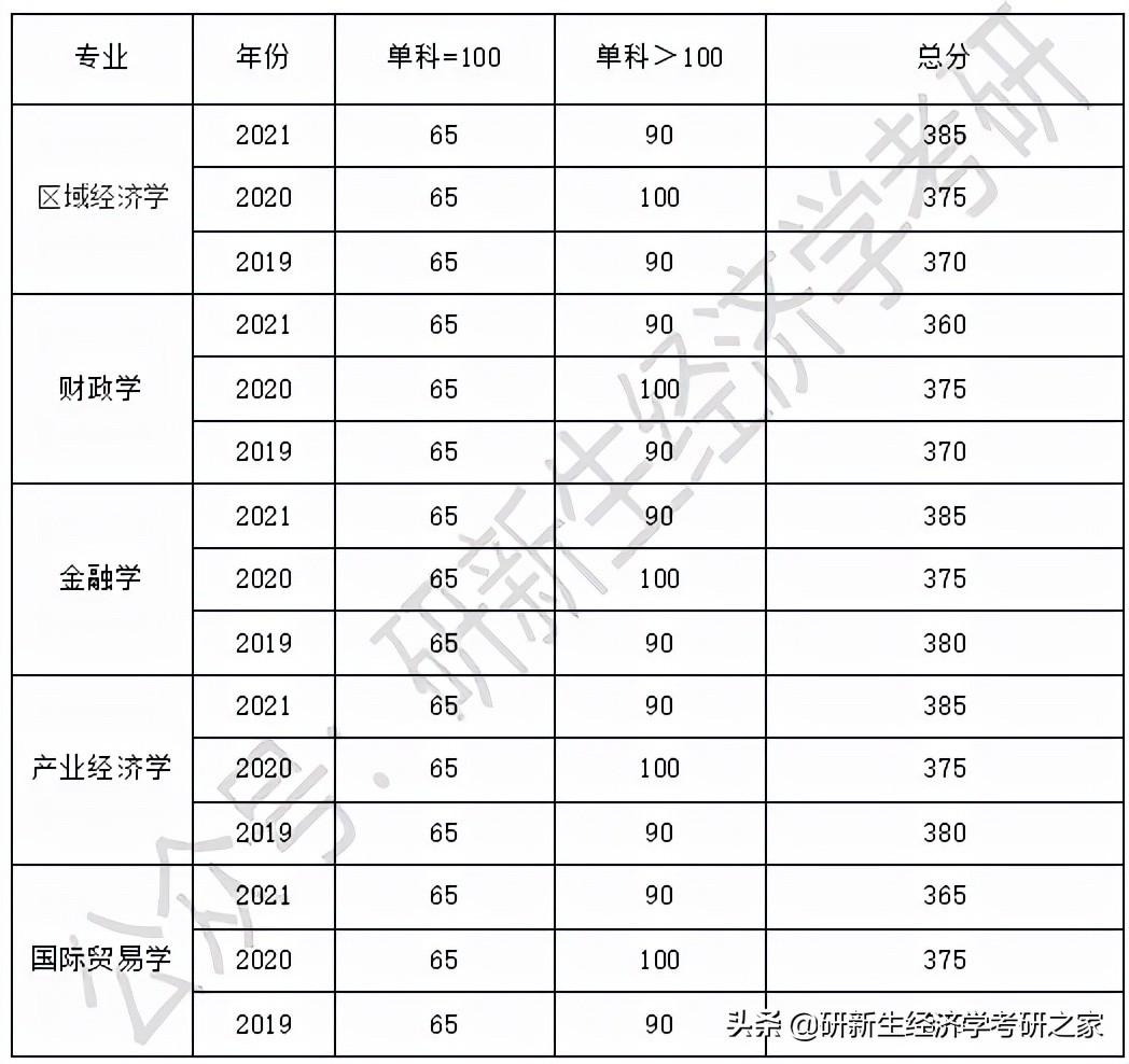 同济大学经济学择校分析，附报录比、往年拟录取情况、备考指导