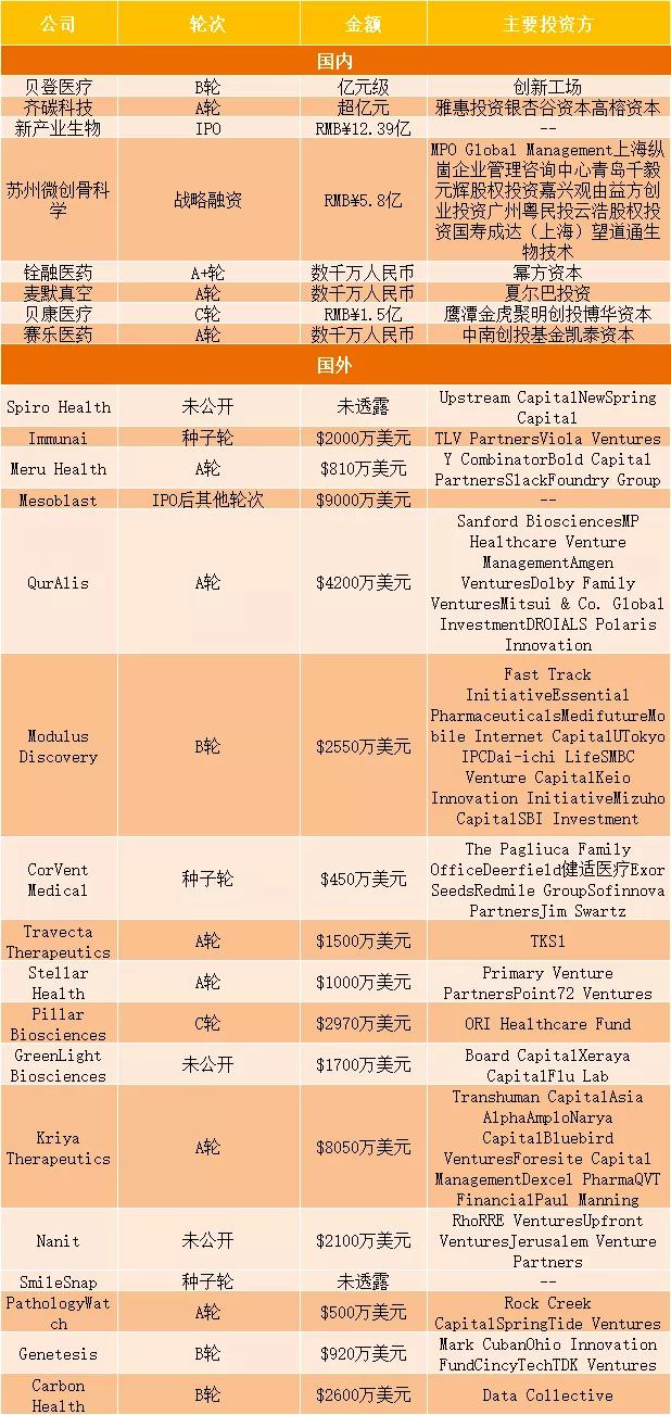 医疗器械沛嘉医疗上市；华仁药业总裁沈宏策和副总裁李晓丽离职