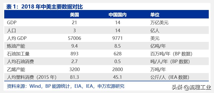 炼油和石油化工行业的发展概况,中美炼油石化产业