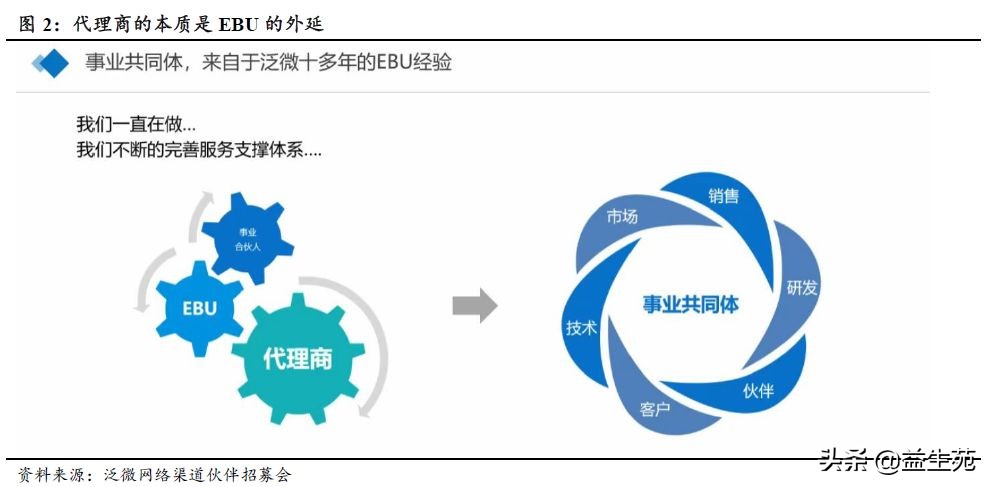 泛微的ebu合伙人模式详情,泛微ebu和代理商冲突吗