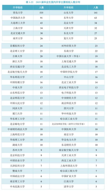再创历史新高！青岛大学这个超牛学院考研上线率达100%！