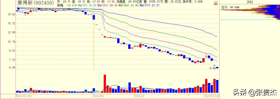 康得新三大利好四大风险,康得新最新复盘