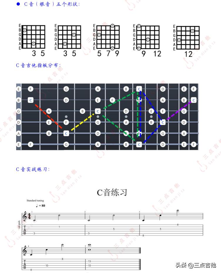 吉他指板上的五个音型图片,一招让你记住吉他指板上的音