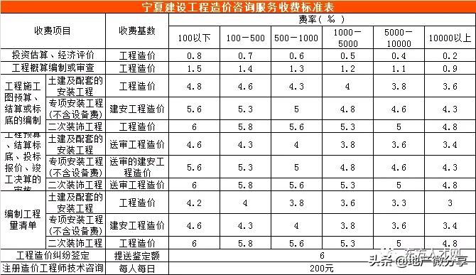 云南工程造价咨询收费标准,陕西省工程造价咨询收费标准