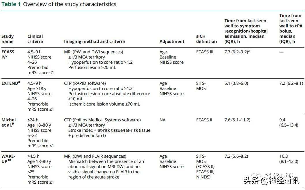 卒中静脉溶栓时间窗有望扩大到11小时？