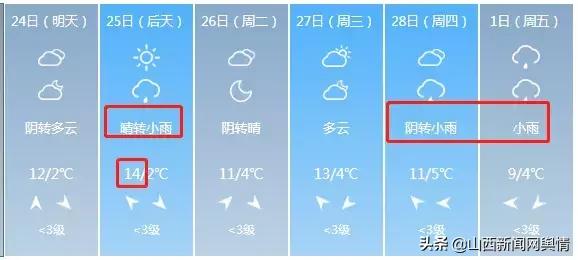 山西部分地区将有雨雪晋城天气,山西中南部将迎雨雪天气