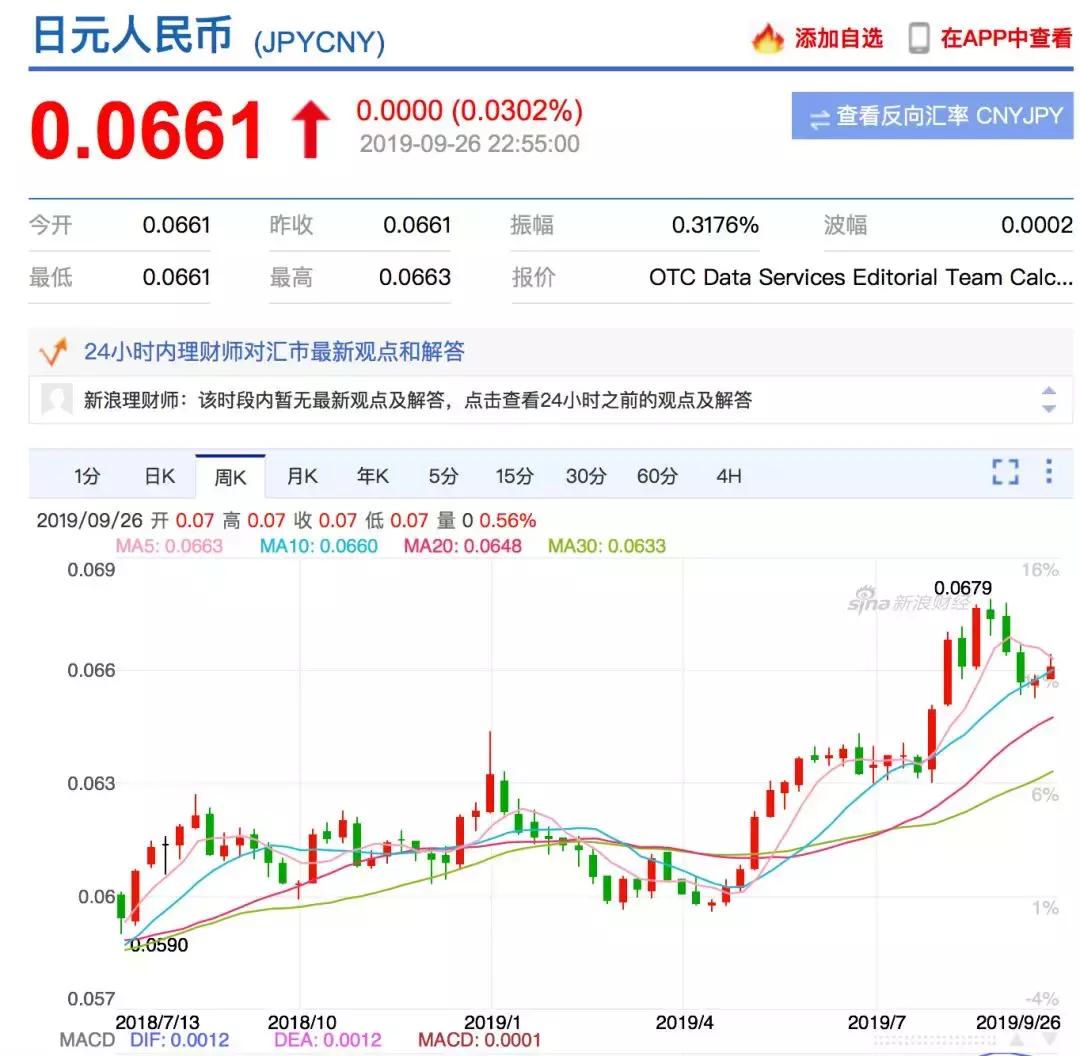 美元日元暴涨7周,人民币对美元顺势走强