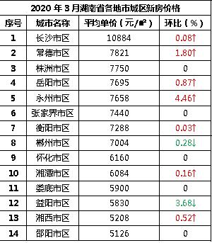 邵阳市房价最新报价,邵阳市房价2021价格表