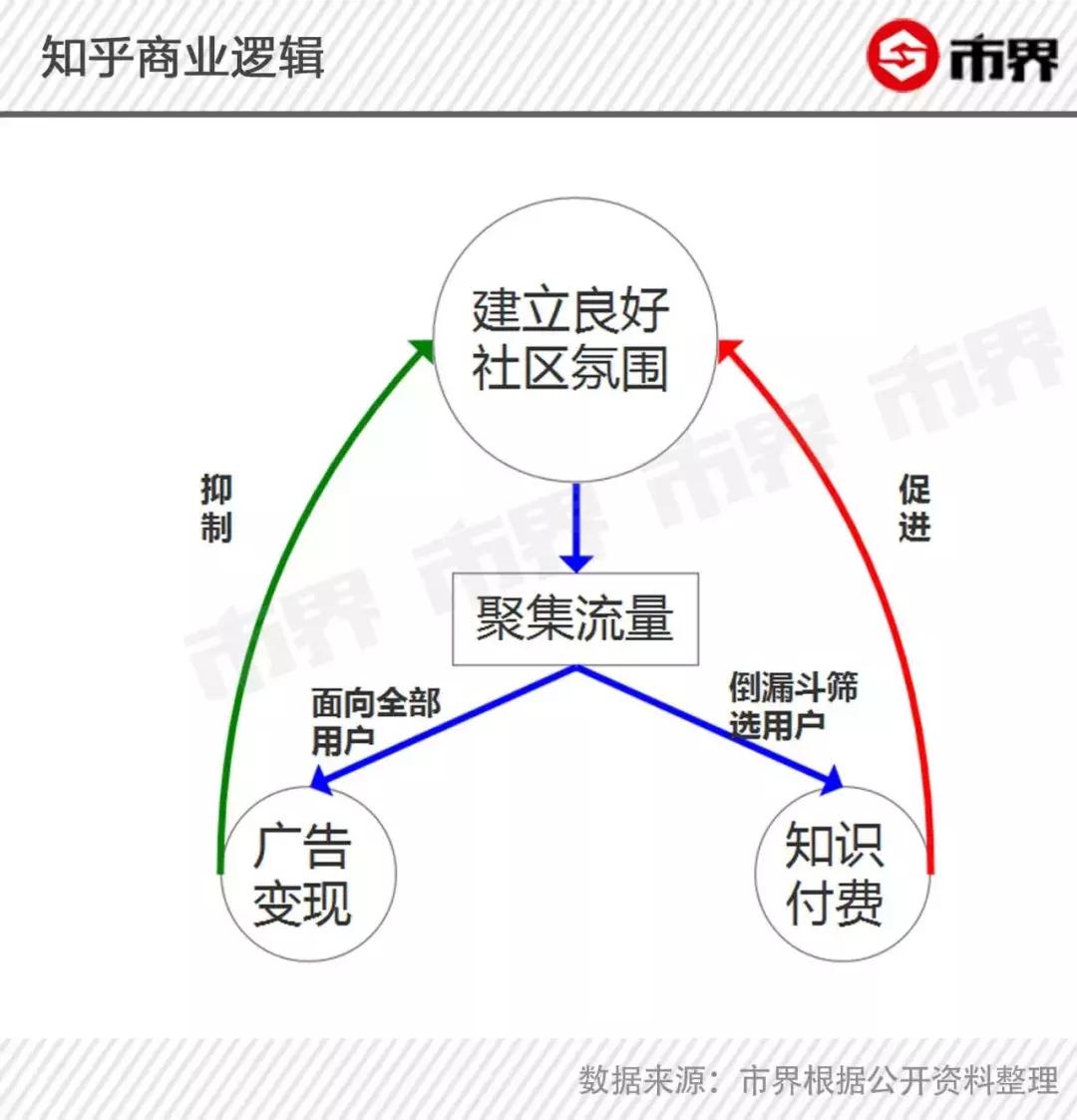 知乎最后一站：花光“预算”、大V出走后，与快手、百度手拉手