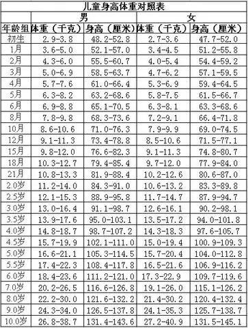 0-12个月宝宝的发育标准表,0-12个月宝宝发育时间表