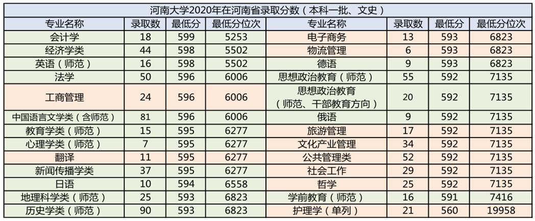 河南大学2020年在河南省分专业录取分数统计及2021年报考建议