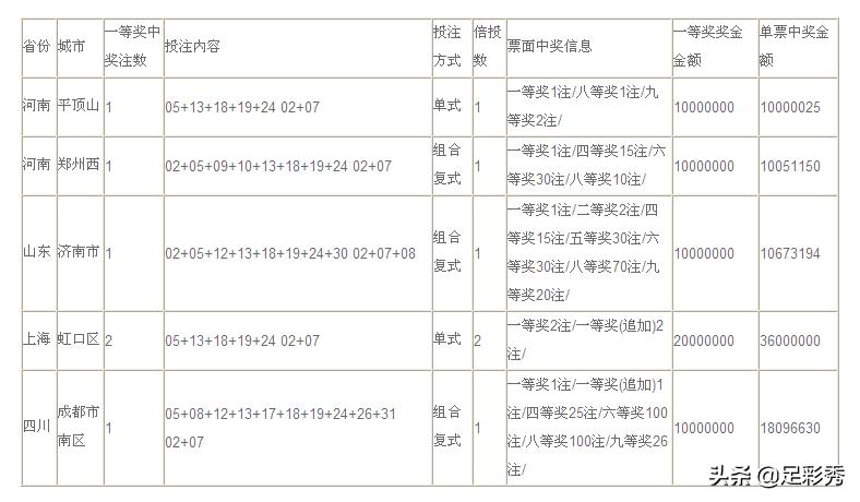 大乐透大奖中奖排行,大乐透中奖一览表2019