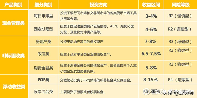 理性看待金融产品的风险,金融类各个产品的风险性