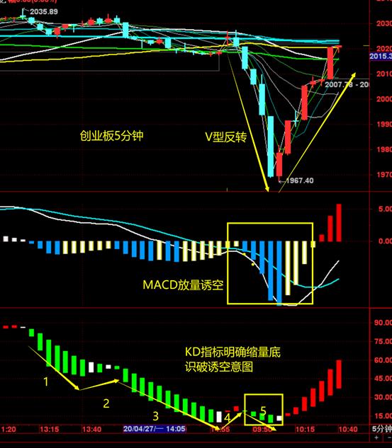 股市v形走势的操作技巧,股市期货投资技巧分析视频