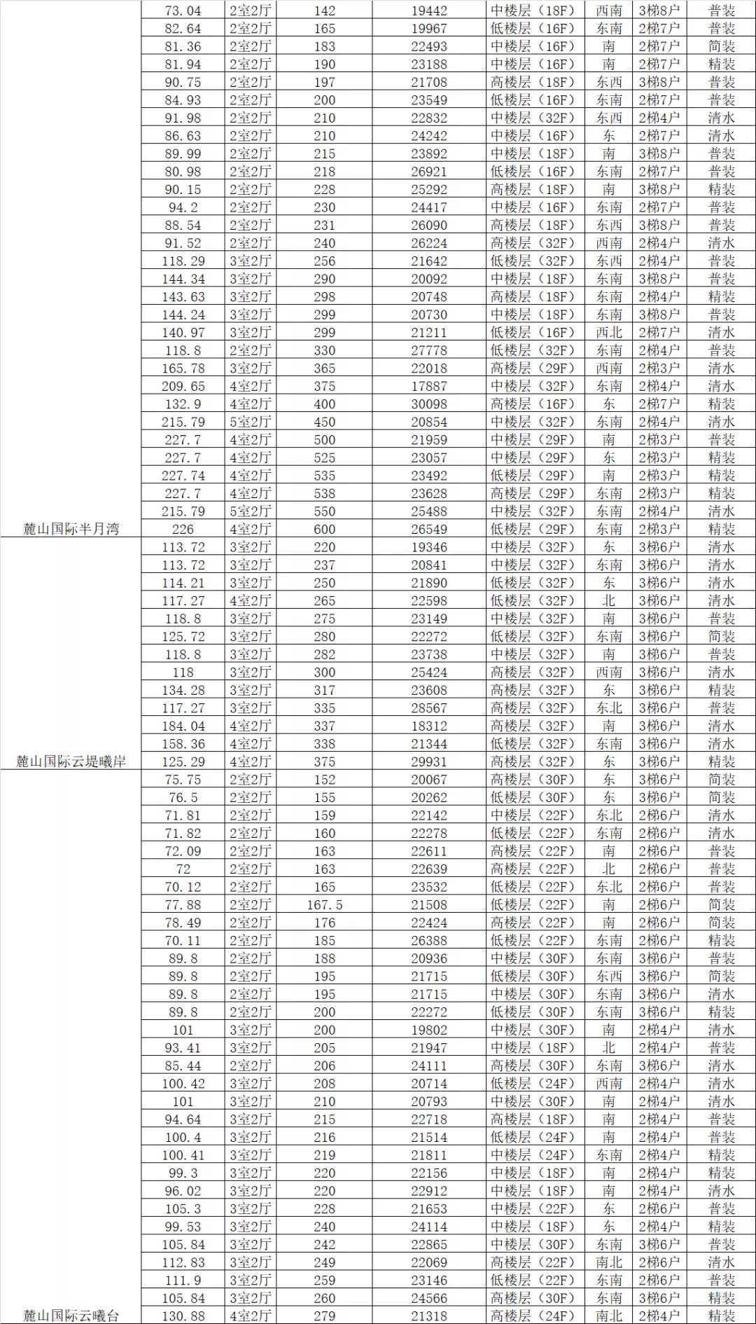 天府新区100万预算,低首付天府新区