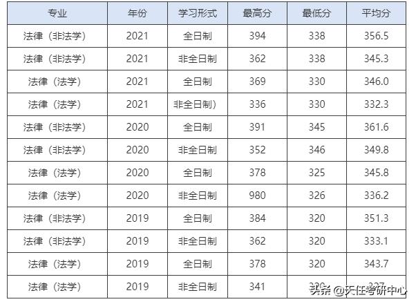 21年最低录取分数330分！华中师范大学法硕近3年考情分析