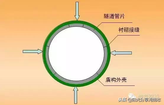 盾构同步注浆量计算公式,隧道盾构同步注浆及二次注浆施工