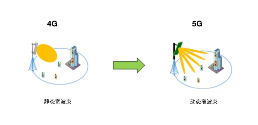 没有“规建维优”的专业服务能力，谈何5G？