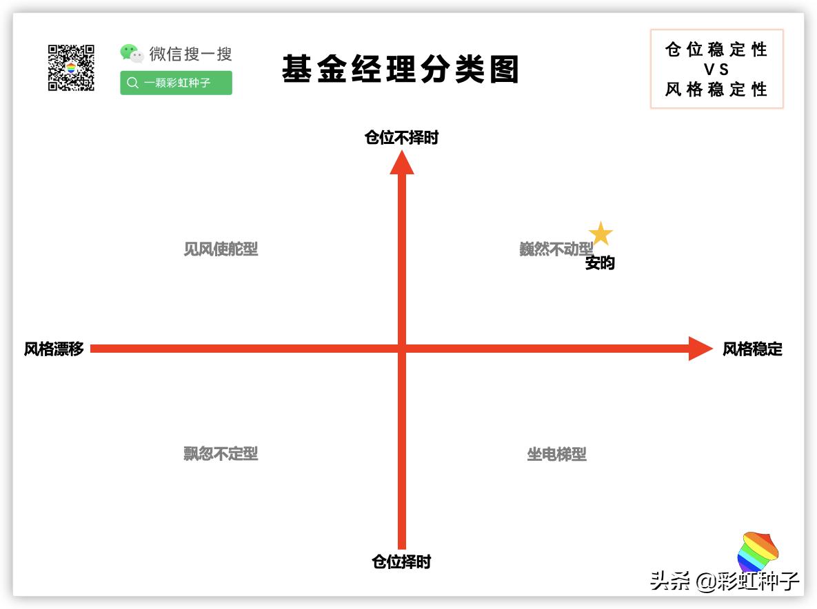 一句话点评NO.568｜长信基金安昀-长信优质企业，值不值得买？