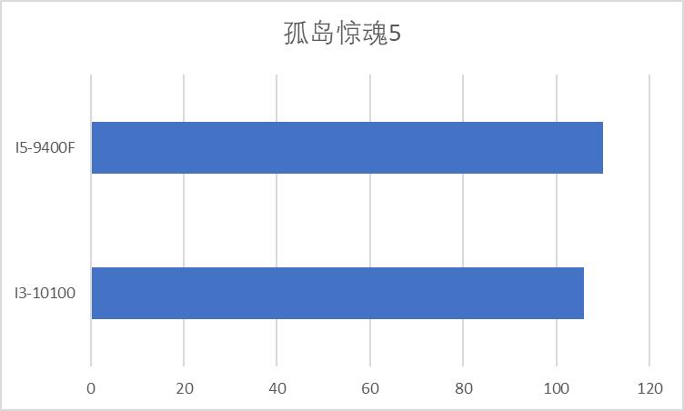 十二代i3和十二代i5游戏实测,2021九代和2022十代哪个值得买