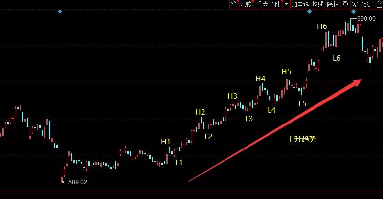 教你一招如何判断股票卖点,怎样分析一只股票的趋势