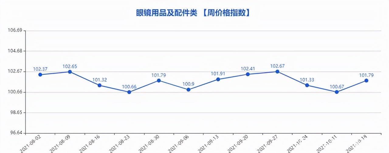 第737期“义乌·中国小商品指数”周价格指数点评