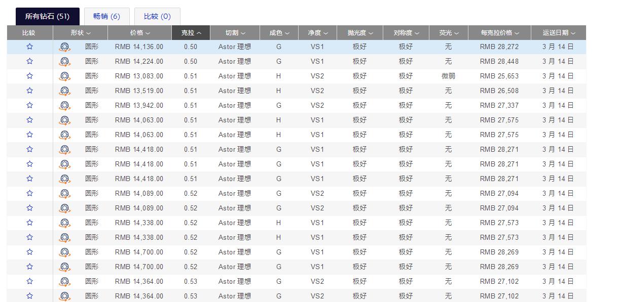 Bluenile攻略一站式服务，选择那颗夜空中最亮的星