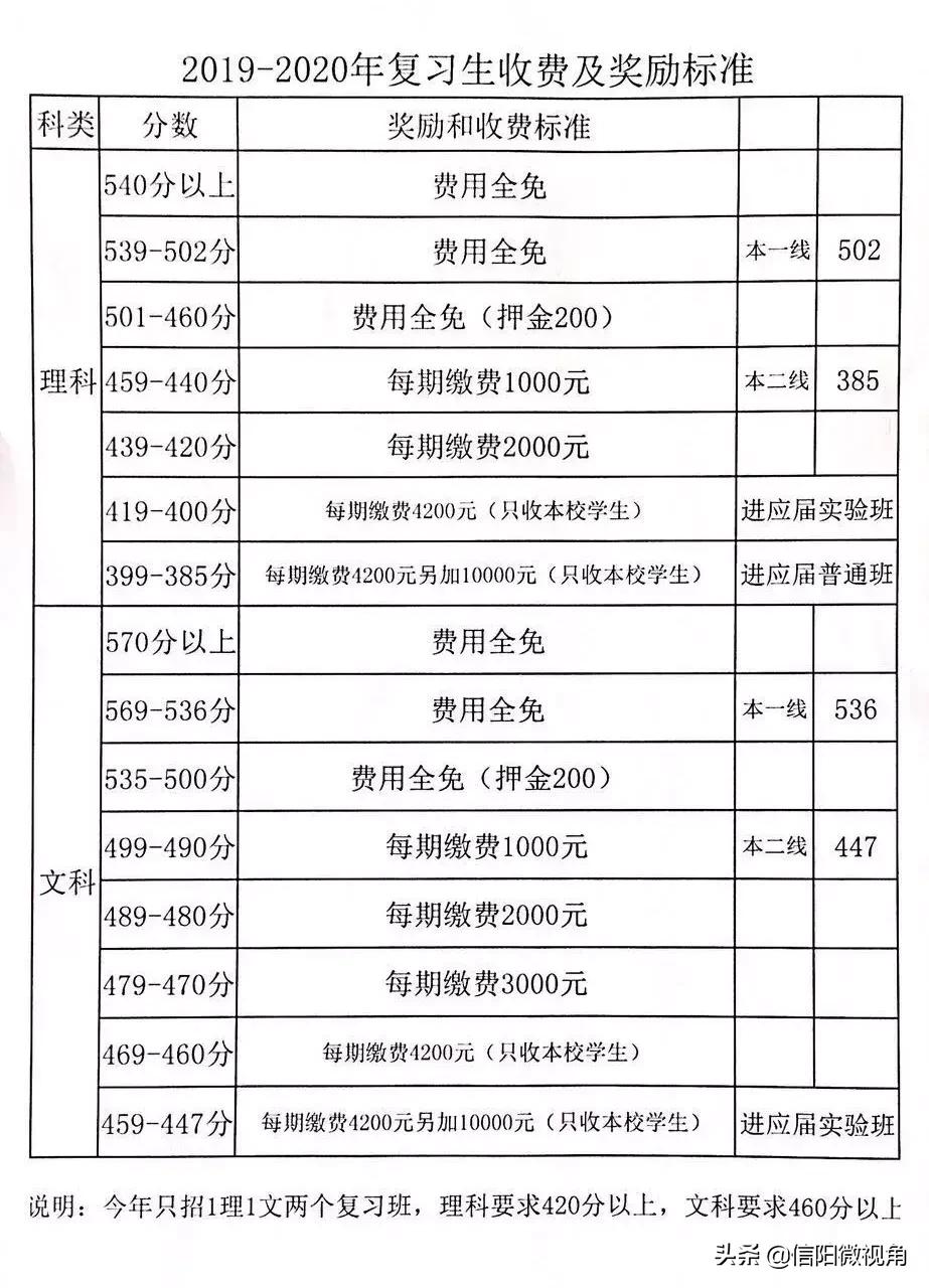 城事丨固始县永和高中招收2020届复习生只招两个班