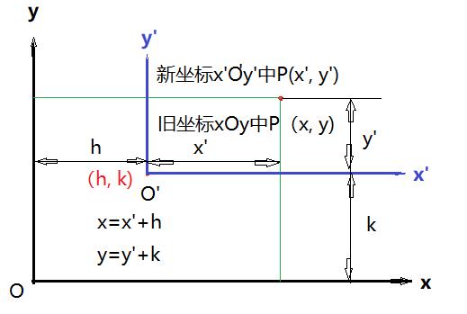 圆锥曲线的定义及标准方程,圆锥曲线的三种形式