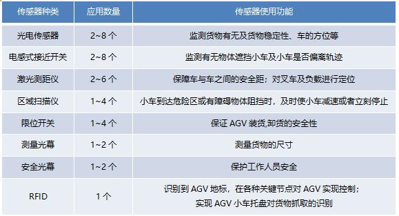 MIRDATABANK：传感器在物流行业的深入研究
