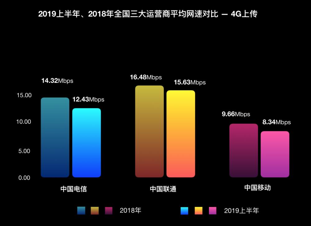 农村三大运营商4g网速排名,三大运营商网速实测