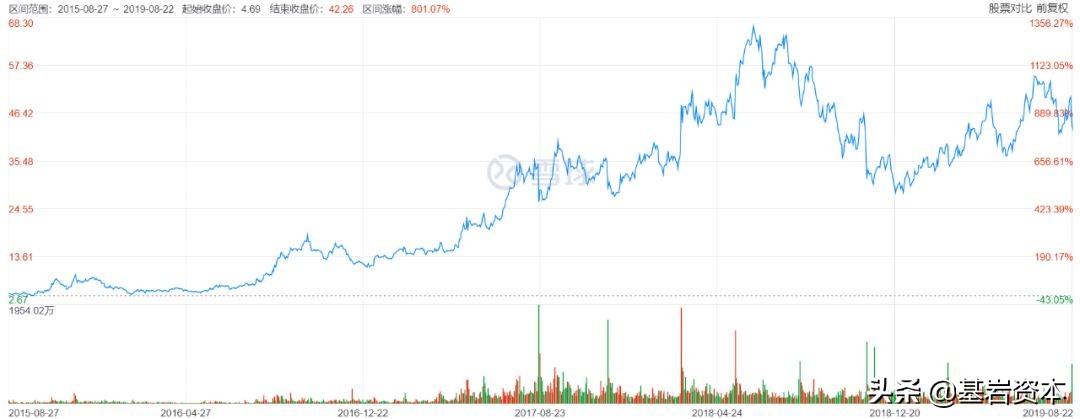 宝尊电商2020数据,宝尊电商的趋势图